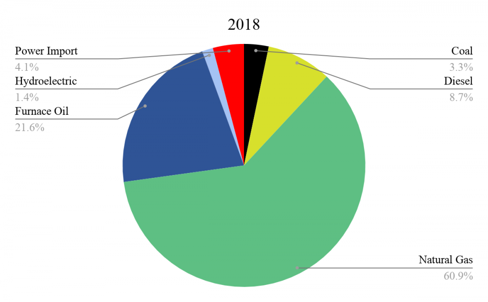 The Future of Bangladesh’s Power Sector Energy for Growth Hub