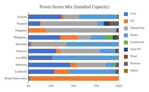 Energy Priorities In High-performing Asean - Energy For Growth Hub