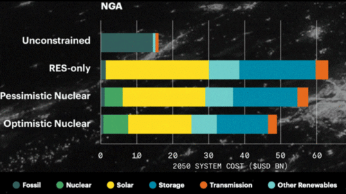 A horizontal bar chart showing energy system cost scenarios in Nigeria. The bar chart is colorful on a black backdrop.