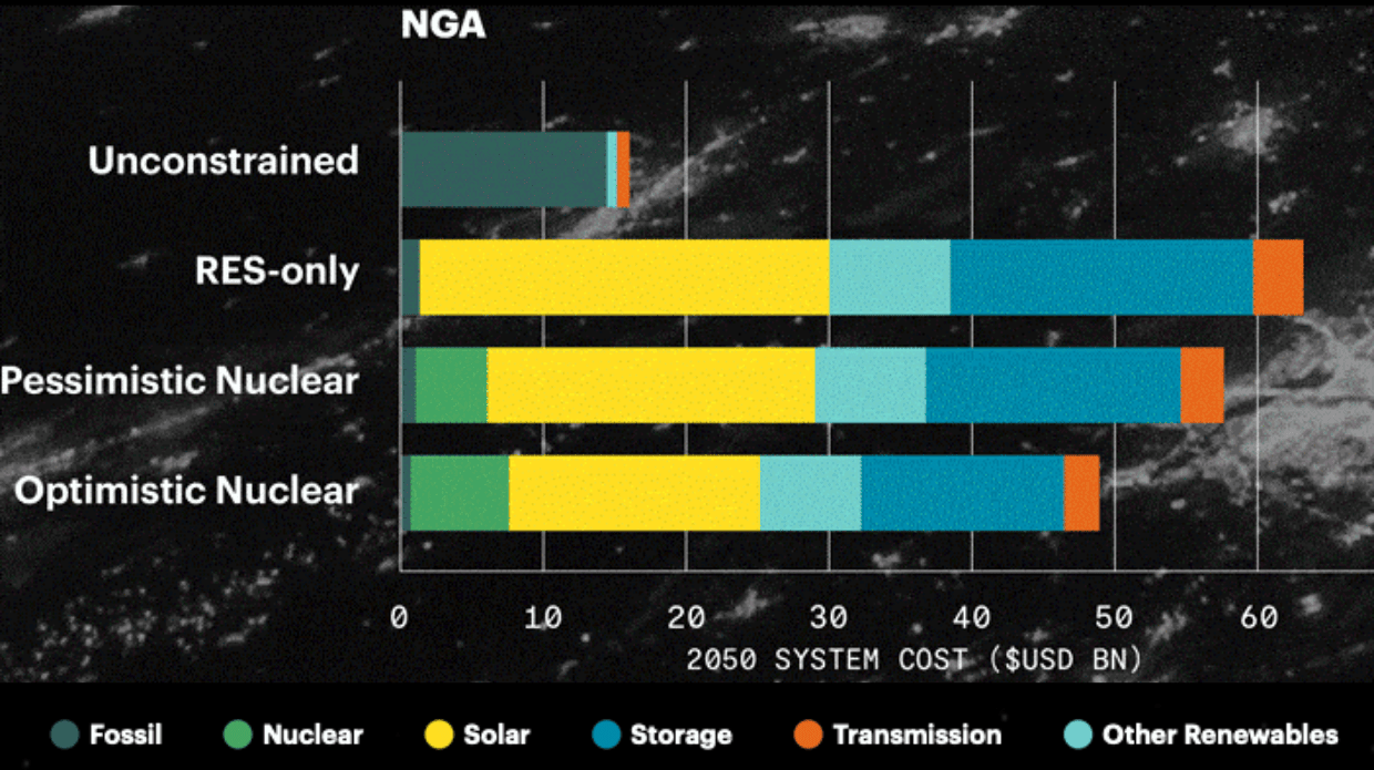 A horizontal bar chart showing energy system cost scenarios in Nigeria. The bar chart is colorful on a black backdrop.