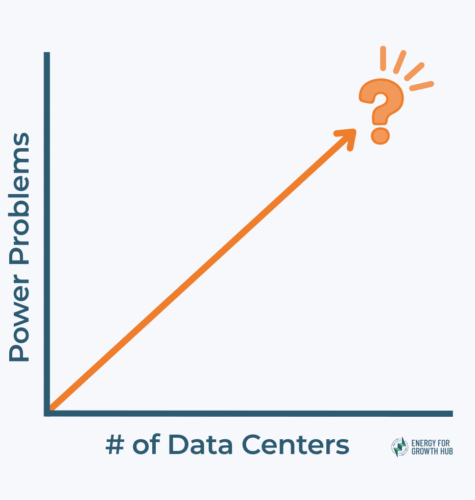A line graph with 'power problems' on the y axis and '# of data centers' on the x axis, and an arrow going in a straight line up at an angle toward a question mark.