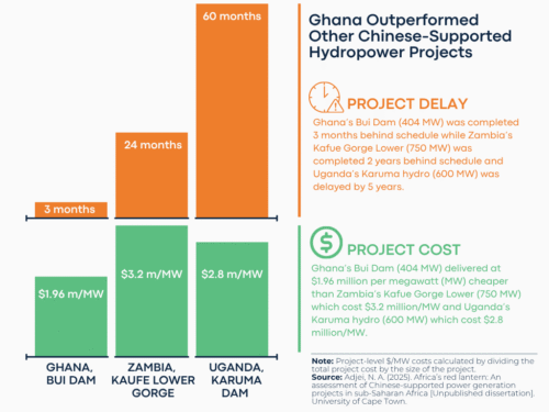 Two bar charts stacked on top of each other, one showing that the delay for a dam project in Ghana was much lower than the delay time for two other projects, one in Zambia and one in Uganda. The bottom bar chart shows the dam in Ghana was also less expensive than the other two dams. The graphic has text explaining this dynamic and that all three projects were supported by China.