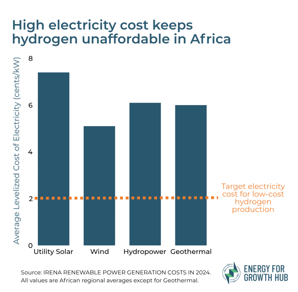 A bar chart showing that electricity costs are higher than what is required to make renewable hydrogen cheaply.