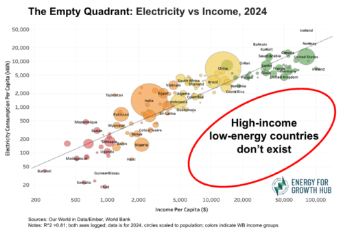 A scatterplot graph. The title reads: The Empty Quadrant: Electricity vs. Income, 2024. Countries cluster around a trend line, with higher income countries also having higher energy use, and lower income countries generally having lower energy use.