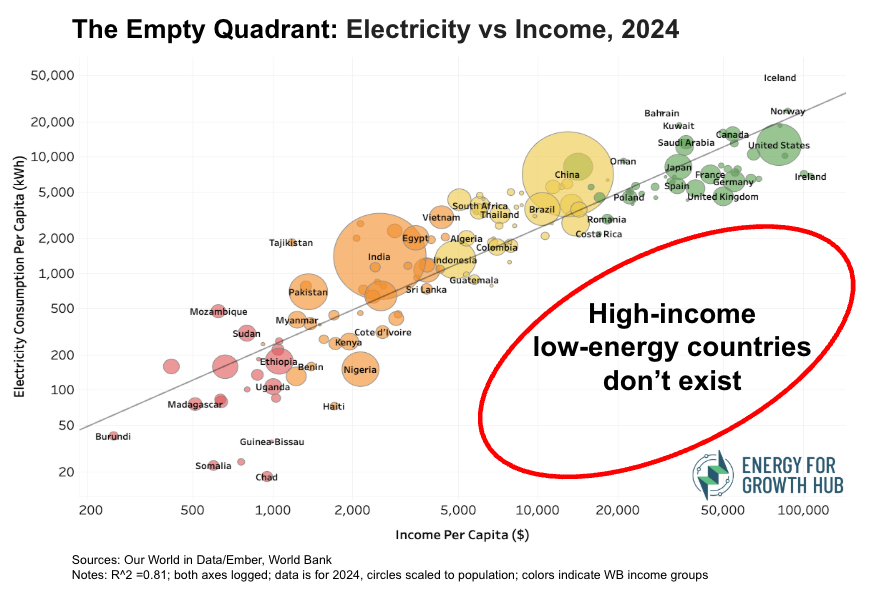 A scatterplot graph. The title reads: The Empty Quadrant: Electricity vs. Income, 2024. Countries cluster around a trend line, with higher income countries also having higher energy use, and lower income countries generally having lower energy use.