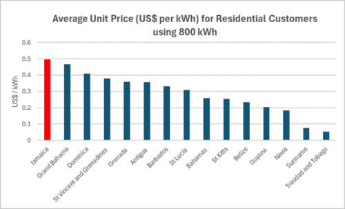 A bar chart showing that Jamaica's electricity prices (shown in the tallest bar in the chart, colored red) are higher than the electricity prices in other countries in the Caribbean region.