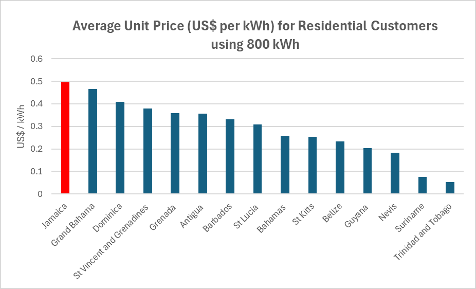 A bar chart showing that Jamaica's electricity prices (shown in the tallest bar in the chart, colored red) are higher than the electricity prices in other countries in the Caribbean region.