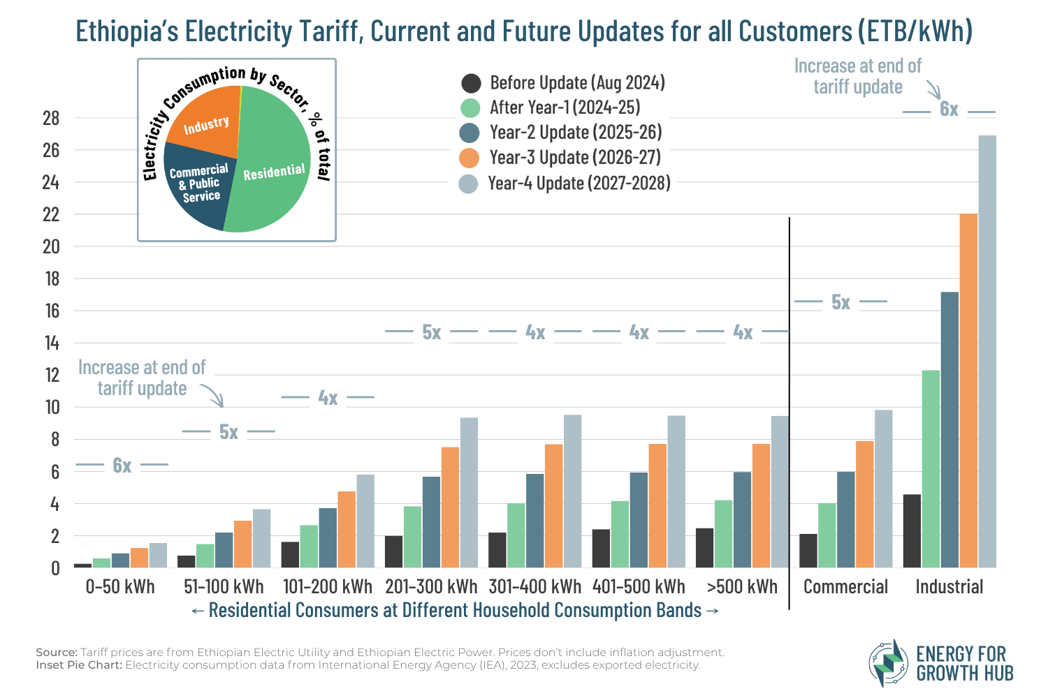 Ethiopia electricity tariff updates” 
  style=