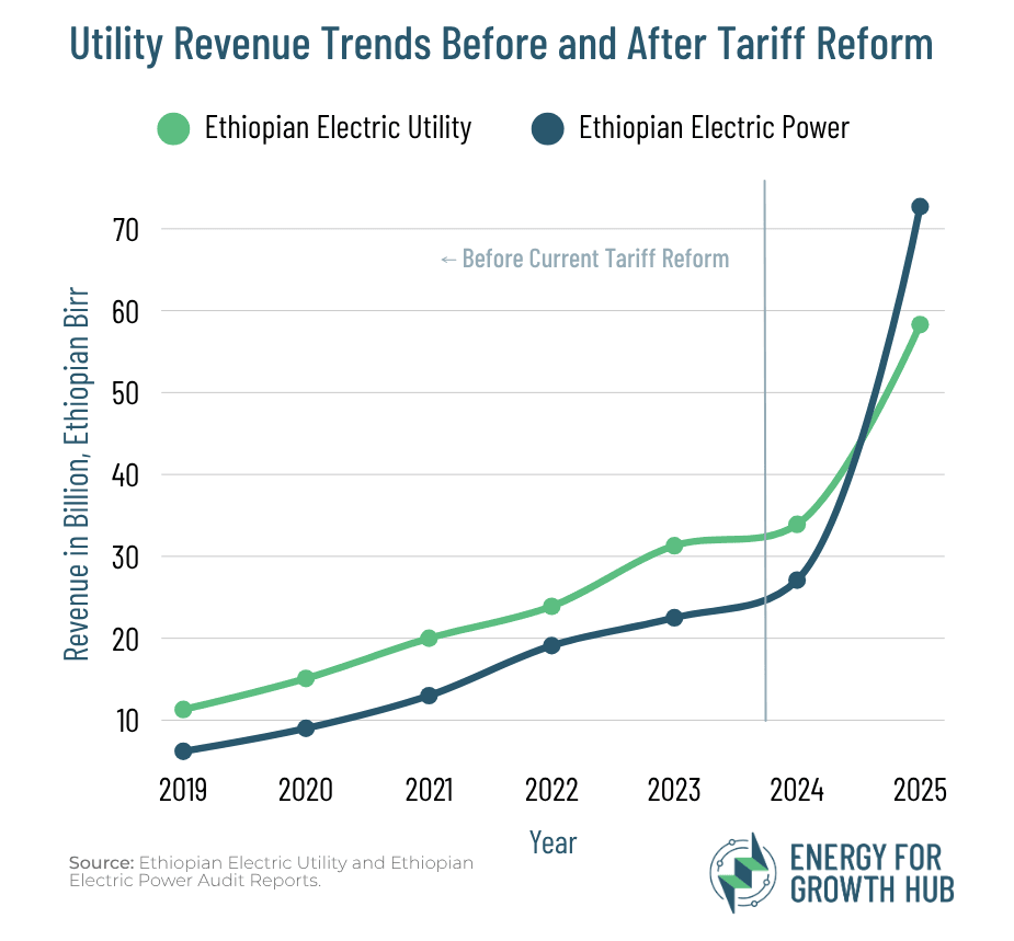 A line graph showing two lines trending up, illustrating the increase in electricity prices in Ethiopia after a tariff reform program was introduced in 2024.