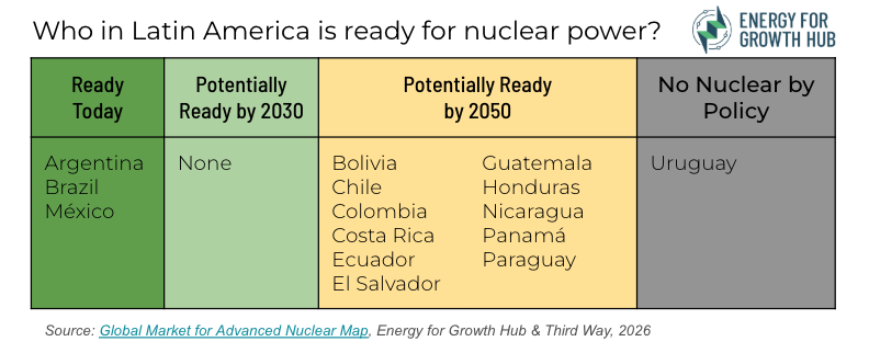 A table of which Latin American countries are ready for nuclear energy now, compared to those who might be ready by 2030 and 2050.