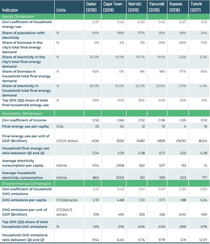 Table of data
