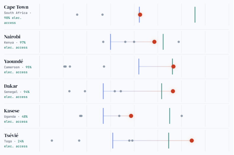 A graphic showing the difference between electricity consumption and income in six African cities.