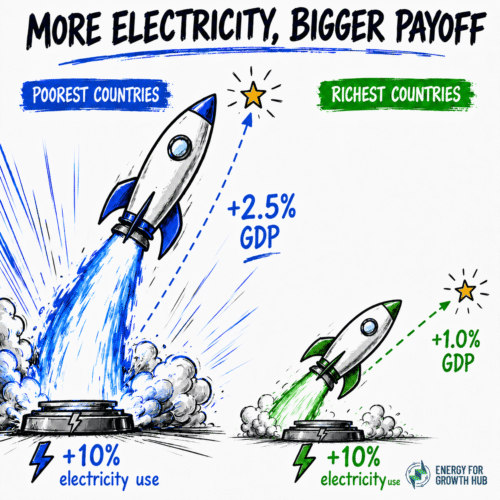 An AI-generated image of two rocketships, one blue and one green. The blue one is blasting off higher than the green one, and is making the point that an increase in electricity use leads to more growth in GDP than the same amount of electricity use in richer countries. The title of the image is "More electricity, bigger payoffs"