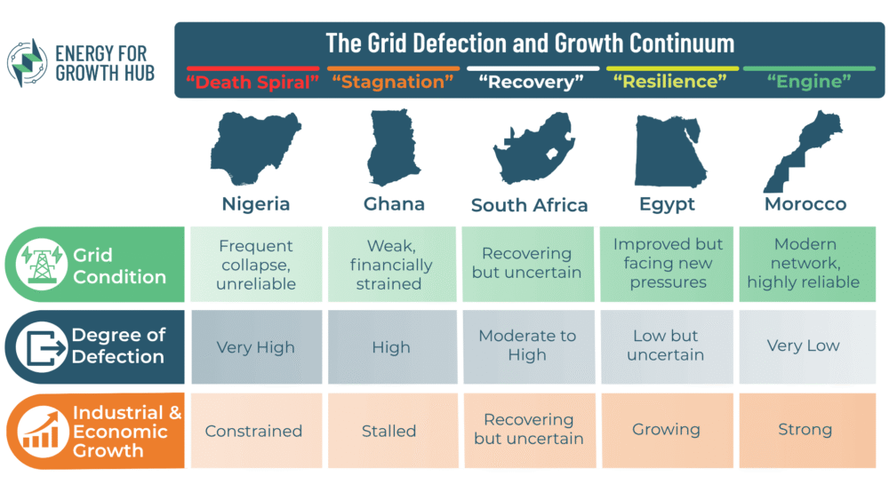 A grid of five countries and the status of their power grids and economies.