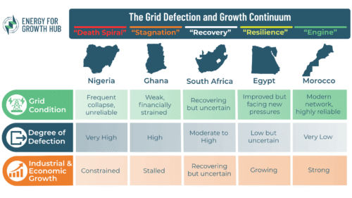 A grid of five countries and the status of their power grids and economies.