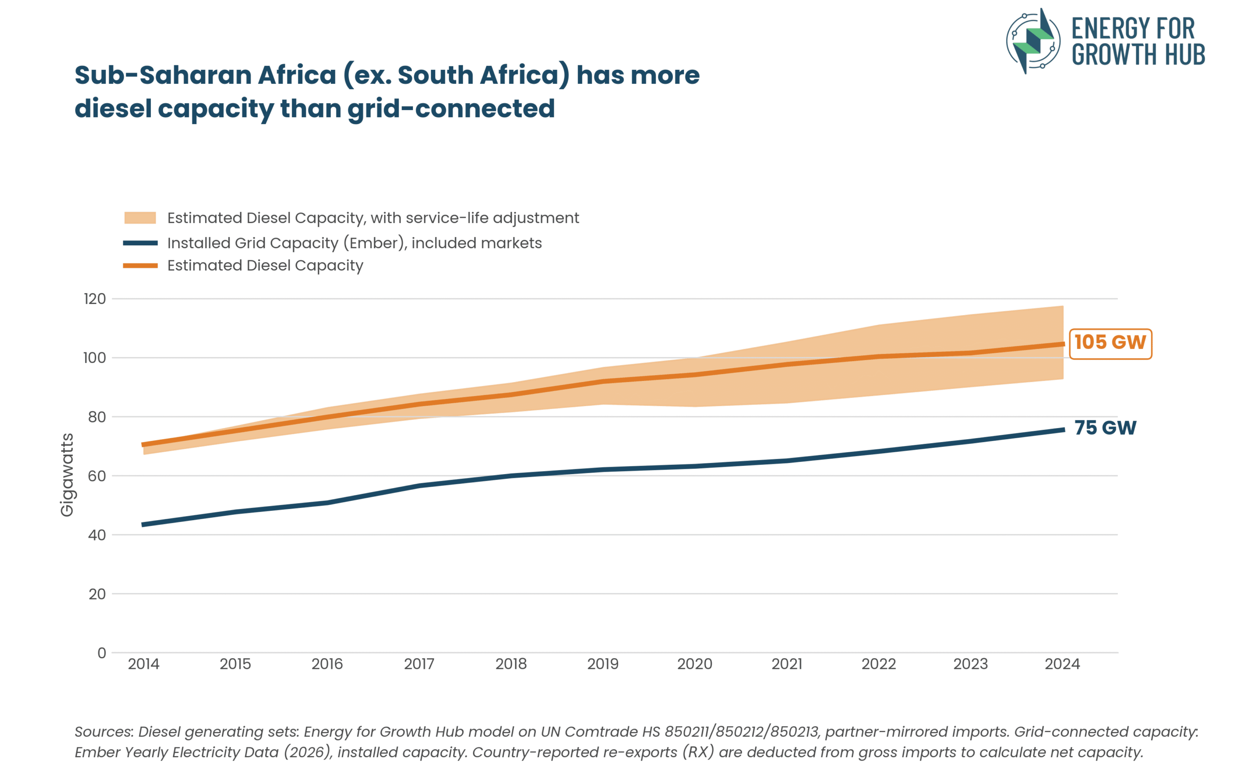 A line graph showing diesel generation surpassing grid power in sub-Saharan Africa.