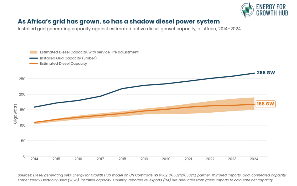 A line chart showing Africa's power grid and use of diesel generators growing at a similar rate over the last 20 years.