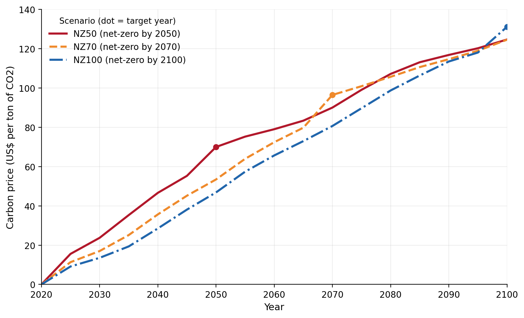 A line graph of various net zero scenarios for Nigeria.
