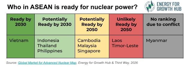 Table of countries in the ASEAN region color coded according to their readiness for nuclear energy.