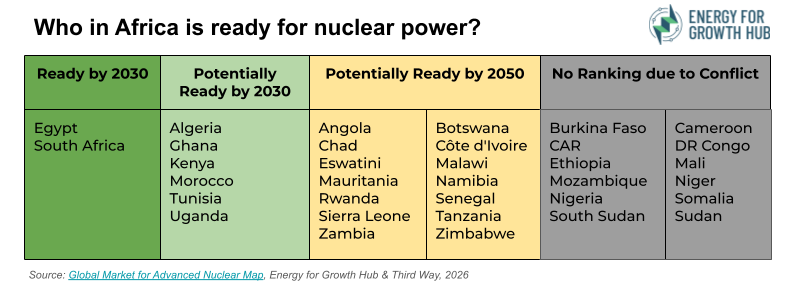 A color-coded table of countries in Africa organized by their readiness for nuclear energy.
